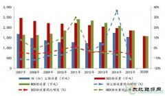 2017中国脱硫脱硝现状及发展趋势预测