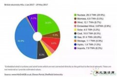 20171-5ӢԴɣ̫3.2% 12.6%