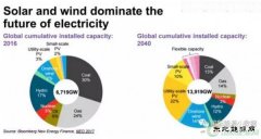 2040ȫ򷢵ռIEA˵16%BNEF˵34%