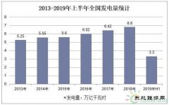 上半年我国用电结构分析:3省实现两位数增长
