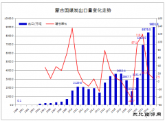 2025���ɹŹ�ú̿����ͻ��9000��� ͬ������7.5%