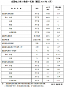 ������Դ�֣�����2�µ�ȫ���ۼƷ���װ������39.5��ǧ��